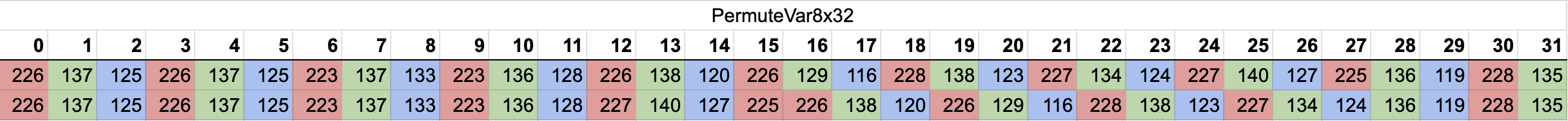 PermuteVar8x32