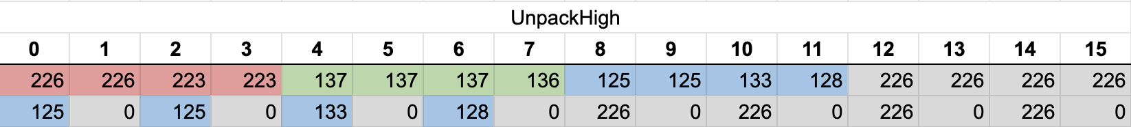 UnpackHigh